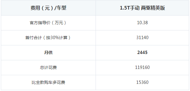 哈弗H2首付多少钱？哈弗H2月供多少钱