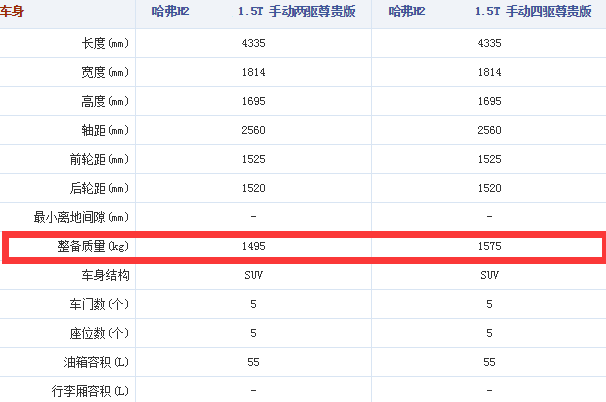 哈弗H2整车重量多少 哈弗H2整备质量多少