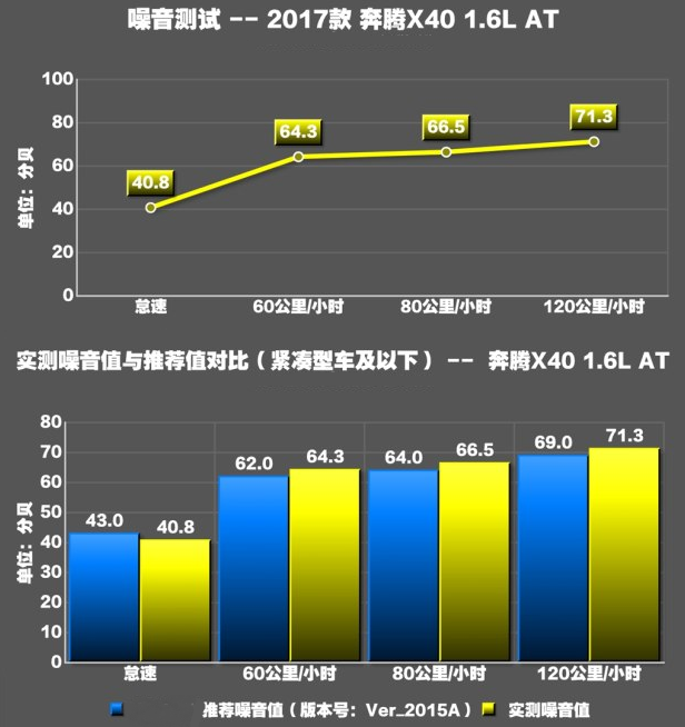 奔腾x40噪音大小测试 奔腾X40隔音怎么样