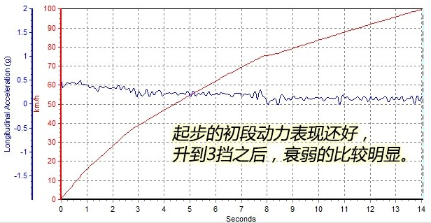 奔腾x40百公里加速时间几秒 奔腾x40加速测试