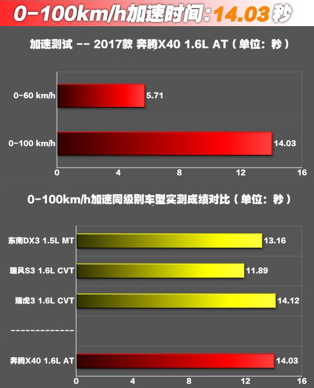 奔腾x40百公里加速时间几秒 奔腾x40加速测试