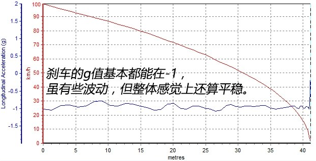 奔腾x40刹车性能怎么样 奔腾x40刹车距离测试