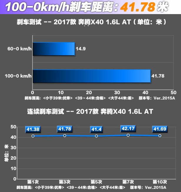 奔腾x40刹车性能怎么样 奔腾x40刹车距离测试