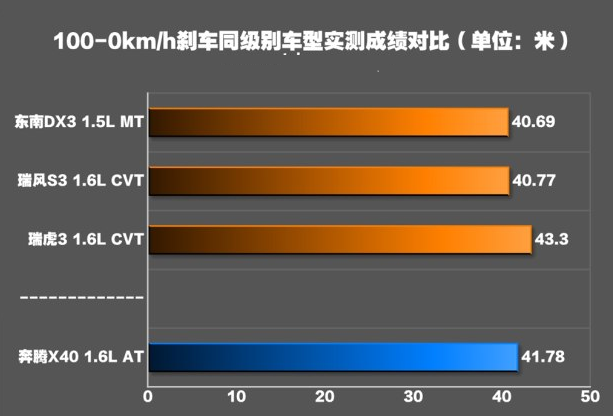 奔腾x40刹车性能怎么样 奔腾x40刹车距离测试