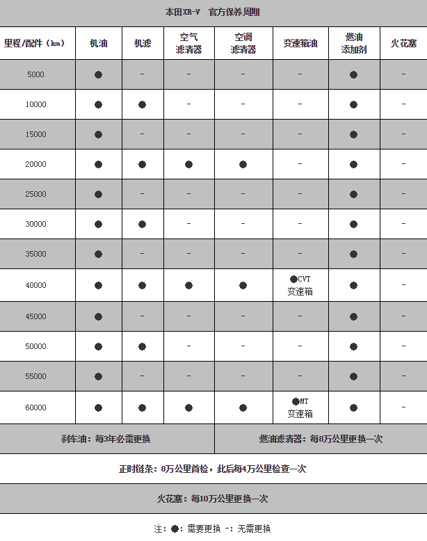 本田xrv首保多少公里 本田XRV多久保养一次