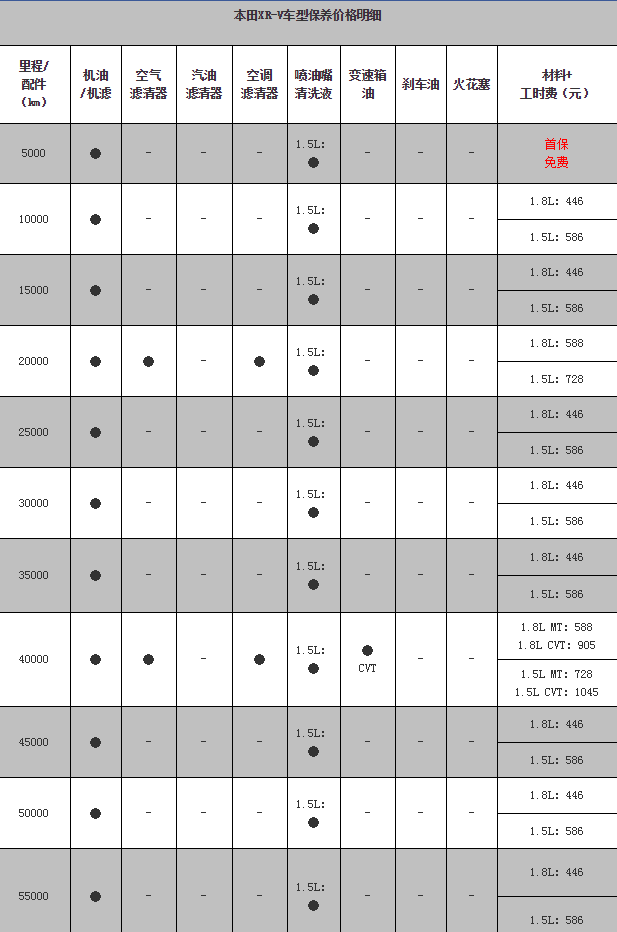 本田xrv保养费用多少钱 本田XRV保养配件工时费
