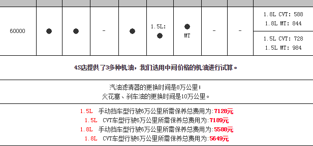 本田xrv保养费用多少钱 本田XRV保养配件工时费