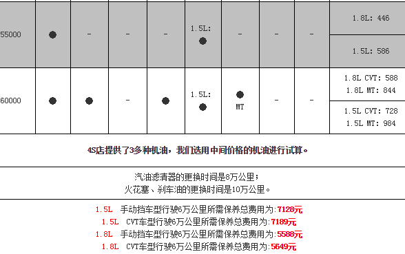 <font color=red>本田xrv保养费用多少钱</font> 本田XRV保养配件工时费