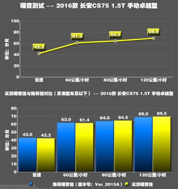 长安CS75车内噪音大小测试 长安CS75隔音怎么样