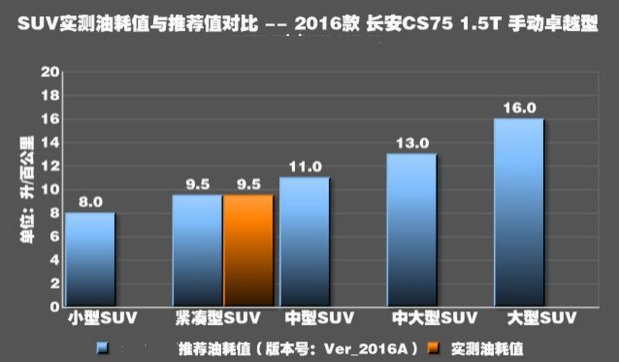 长安CS751.5T手动油耗真实测试 长安CS751.5T油耗怎么样