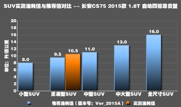 长安CS751.8T四驱油耗真实测试 cs751.8t自动挡油耗