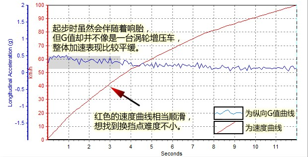 长安CS751.8T百公里加速几秒 CS751.8加速测试