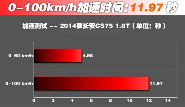 长安CS751.8T百公里加速几秒 CS751.8加速测试