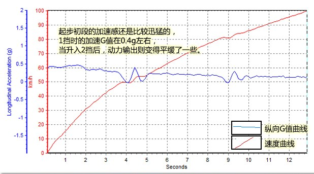 长安CS752.0L百公里加速几秒 长安CS75百公里加速测试