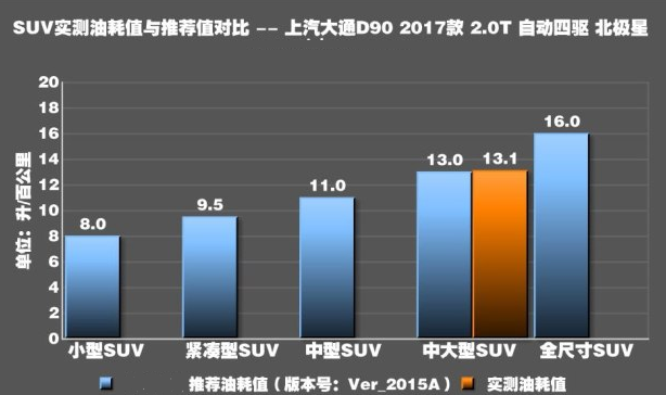 大通D90自动挡四驱油耗测试 大通D90自动挡油耗多少