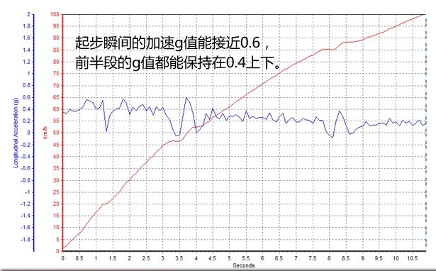 上汽大通D90百公里加速几秒 大通D90加速时间测试