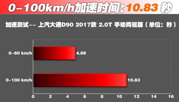 上汽大通D90百公里加速几秒 大通D90加速时间测试