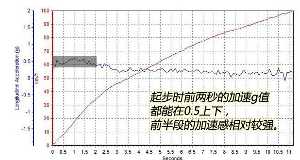 大通D90自动挡四驱百公里加速测试时间几秒？