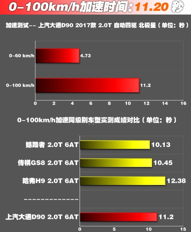 大通D90自动挡四驱百公里加速测试时间几秒？