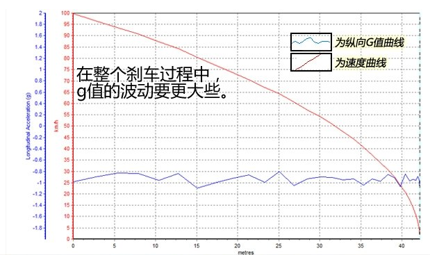 大通D90刹车距离测试 大通d90刹车性能怎么样