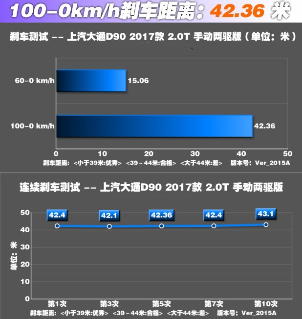 大通D90刹车距离测试 大通d90刹车性能怎么样