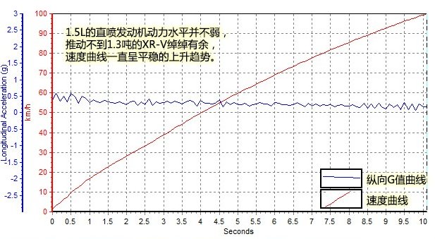 本田XRV1.5L百公里加速几秒？本田XRV百公里加速测试 