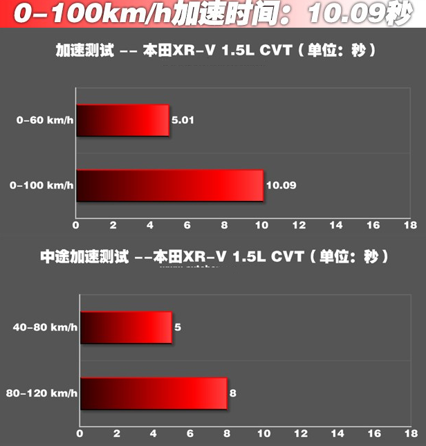 本田XRV1.5L百公里加速几秒？本田XRV百公里加速测试 