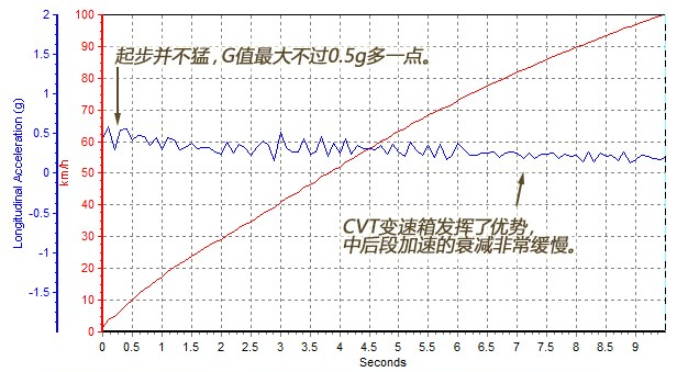 本田XRV1.8L百公里加速时间测试 本田XRV百公里加速几秒