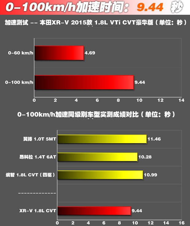 本田XRV1.8L百公里加速时间测试 本田XRV百公里加速几秒