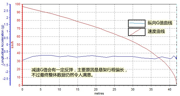 本田XRV刹车怎么样 本田XRV刹车距离测试