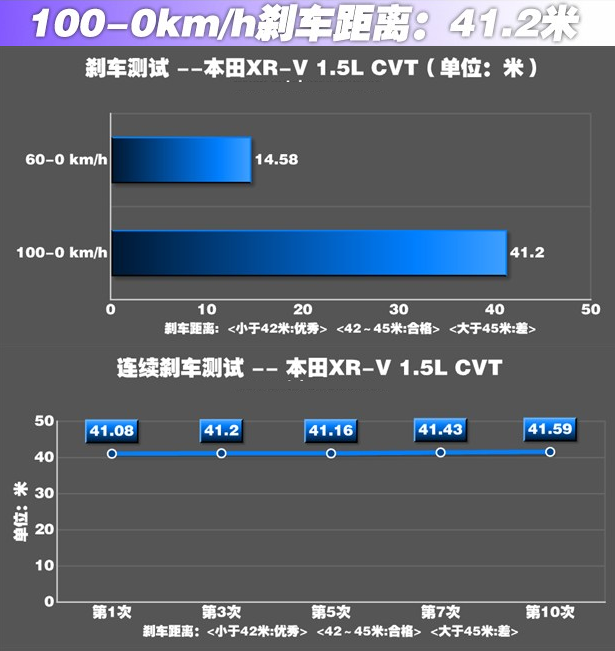 本田XRV刹车怎么样 本田XRV刹车距离测试