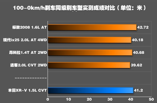 本田XRV刹车怎么样 本田XRV刹车距离测试