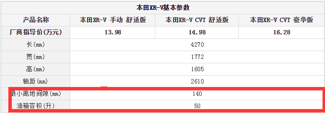 本田XRV最小离地间隙是多少 本田XRV最小离地间隙