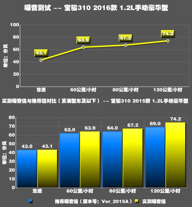 宝骏310噪音大不大？宝骏310噪音测试分贝大小