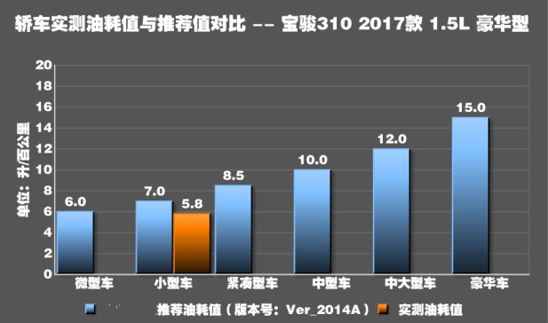 宝骏3101.5L油耗真实测试 宝骏3101.5L油耗多少