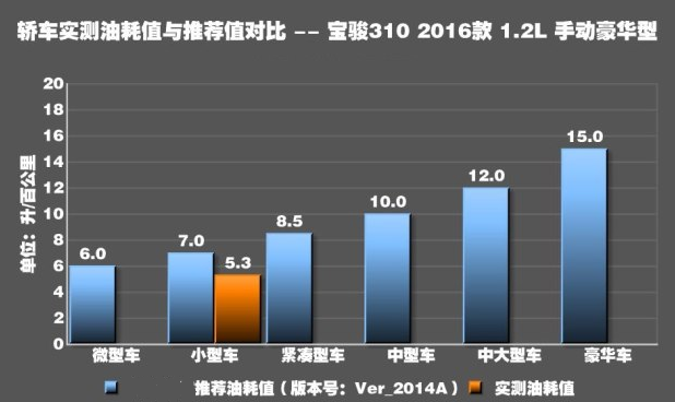 宝骏3101.2L油耗测试 宝骏3101.2L真实油耗多少