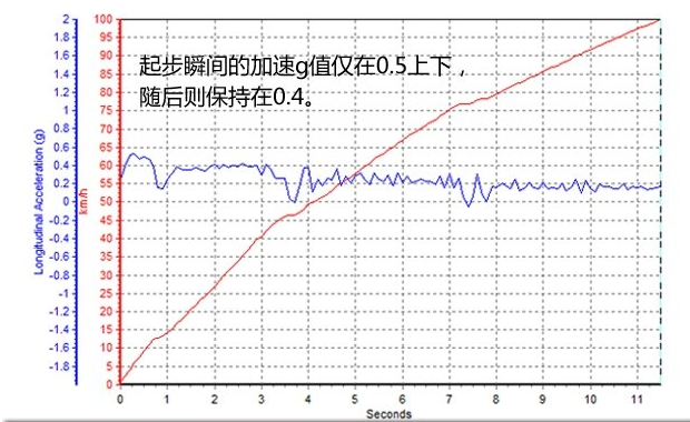 宝骏3101.5L百公里加速时间几秒 宝骏310百公里加速测试