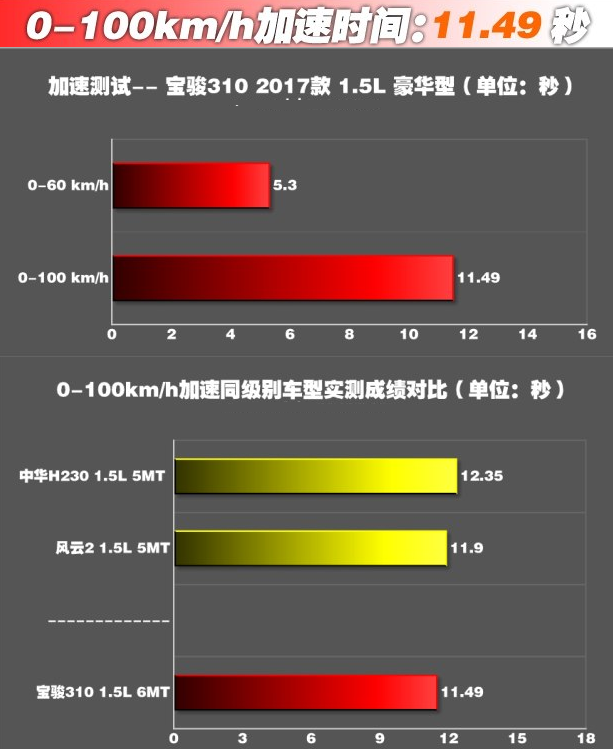 宝骏3101.5L百公里加速时间几秒 宝骏310百公里加速测试