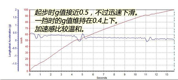 宝骏3101.2L百公里加速几秒？宝骏3101.2加速测试