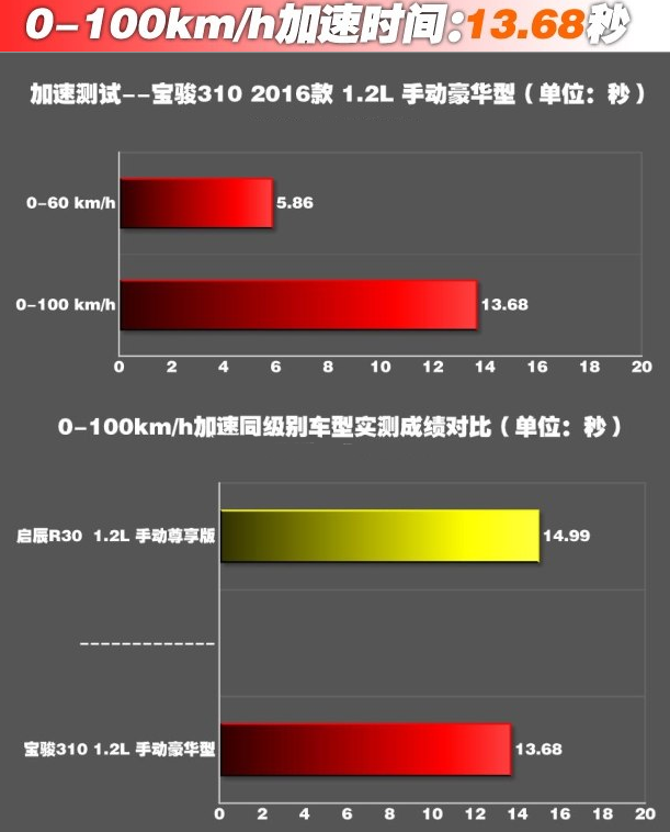 宝骏3101.2L百公里加速几秒？宝骏3101.2加速测试