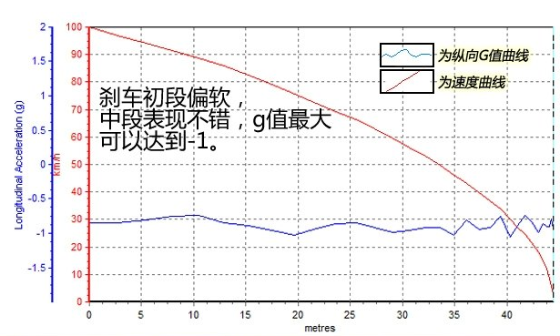 宝骏310刹车性能怎么样 宝骏310刹车距离测试