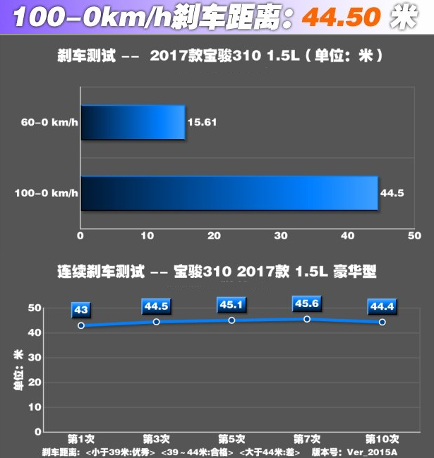 宝骏310刹车性能怎么样 宝骏310刹车距离测试