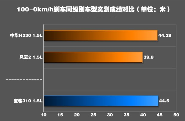 宝骏310刹车性能怎么样 宝骏310刹车距离测试