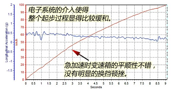 雪铁龙天逸百公里加速时间几秒？雪铁龙天逸加速测试