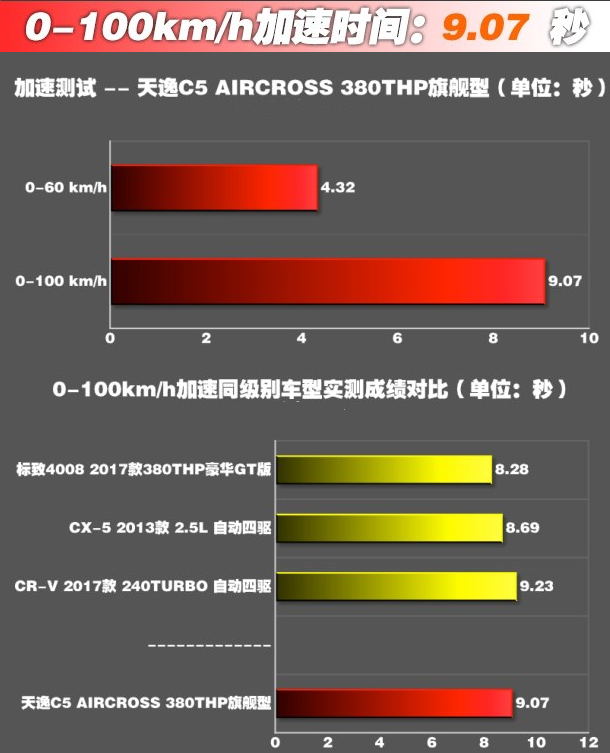 雪铁龙天逸百公里加速时间几秒？雪铁龙天逸加速测试