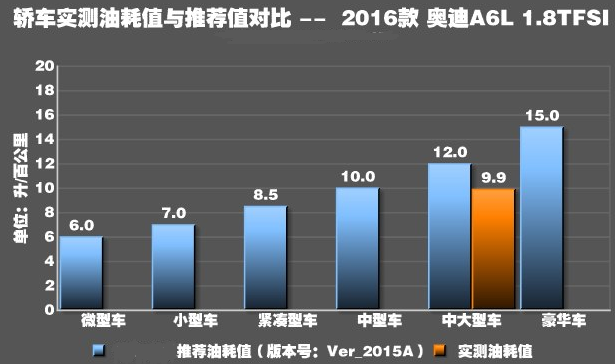 奥迪A6L1.8T油耗真实测试 奥迪A6L1.8油耗大小