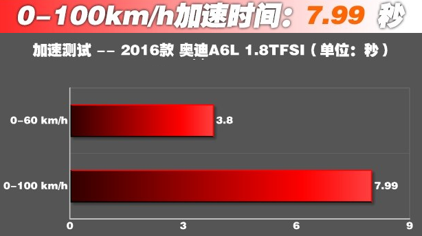 奥迪A6L1.8T百公里加速几秒?奥迪A6L百里加速测试