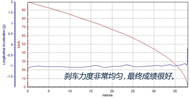 奥迪A6L刹车性能怎么样 奥迪A6L刹车距离测试