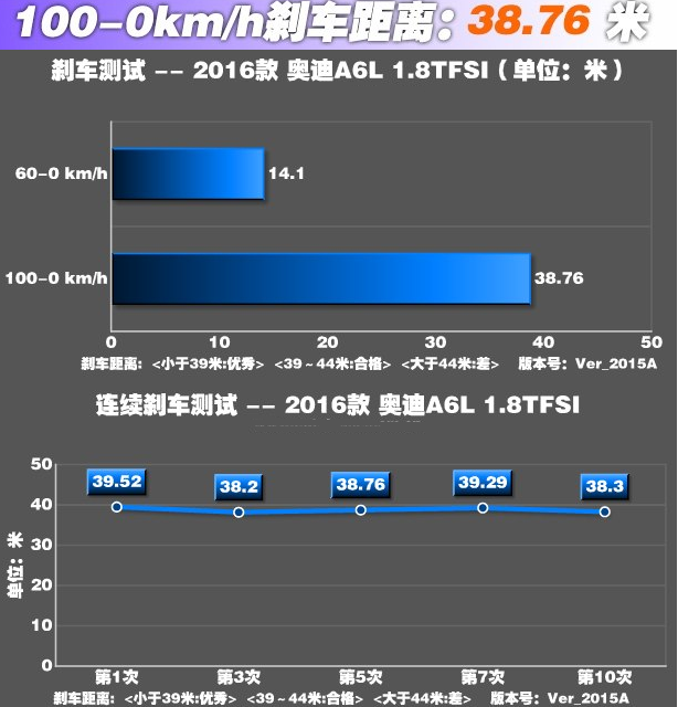 奥迪A6L刹车性能怎么样 奥迪A6L刹车距离测试