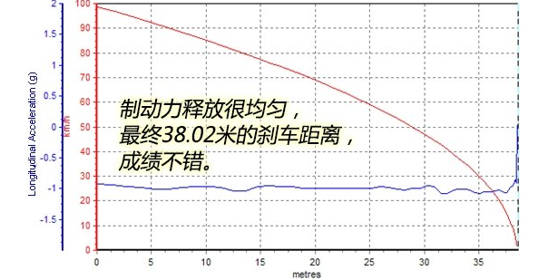 雪铁龙天逸刹车性能怎么样 天逸刹车距离测试